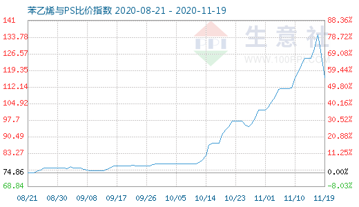 11月19日苯乙烯與PS比價(jià)指數(shù)圖