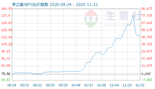 11月22日苯乙烯與PS比價指數(shù)圖