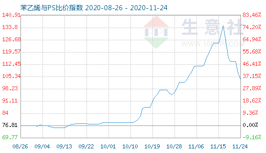 11月24日苯乙烯與PS比價指數(shù)圖