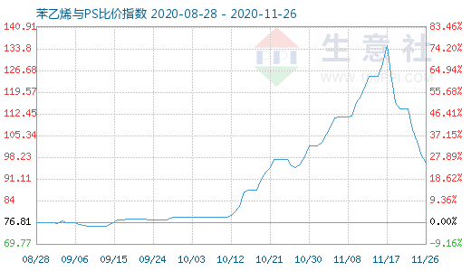 11月26日苯乙烯與PS比價指數(shù)圖