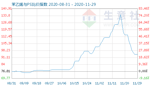 11月29日苯乙烯與PS比價(jià)指數(shù)圖