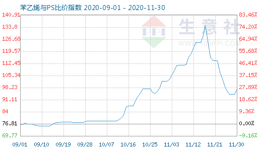 11月30日苯乙烯與PS比價(jià)指數(shù)圖