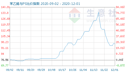 12月1日苯乙烯與PS比價指數(shù)圖