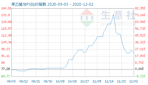 12月2日苯乙烯與PS比價指數(shù)圖