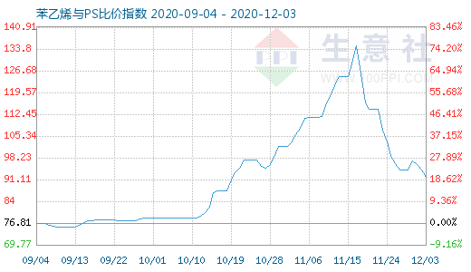 12月3日苯乙烯與PS比價指數(shù)圖