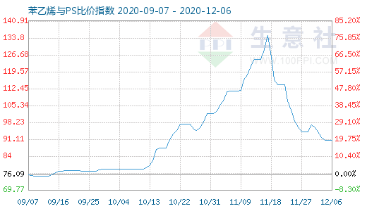 12月6日苯乙烯與PS比價(jià)指數(shù)圖