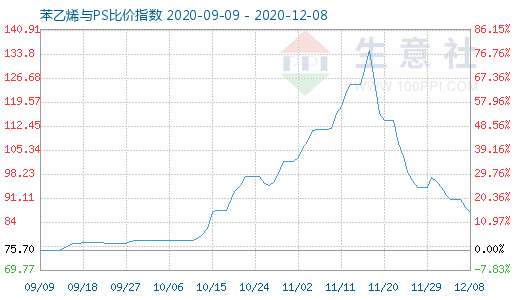 12月8日苯乙烯與PS比價指數(shù)圖