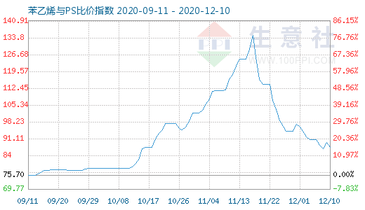 12月10日苯乙烯與PS比價(jià)指數(shù)圖