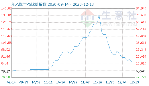 12月13日苯乙烯與PS比價(jià)指數(shù)圖