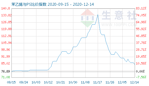 12月14日苯乙烯與PS比價指數(shù)圖