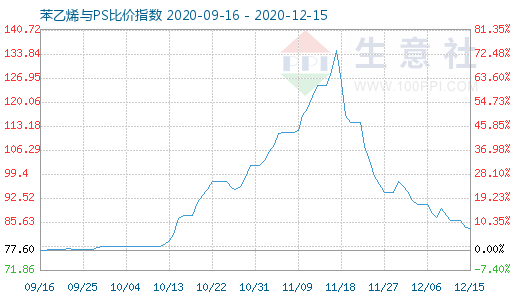 12月15日苯乙烯與PS比價指數(shù)圖