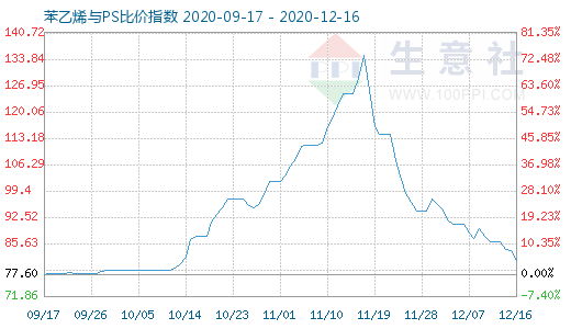 12月16日苯乙烯與PS比價(jià)指數(shù)圖