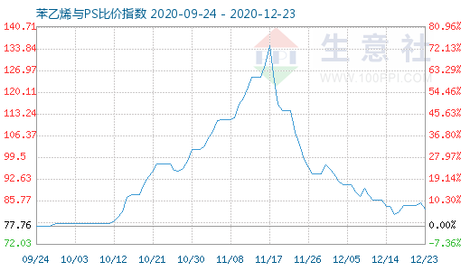 12月23日苯乙烯與PS比價(jià)指數(shù)圖