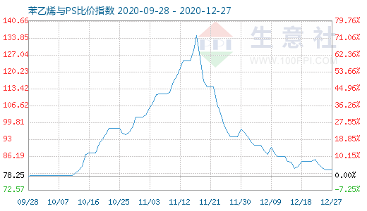 12月27日苯乙烯與PS比價指數(shù)圖