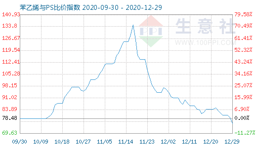 12月29日苯乙烯與PS比價(jià)指數(shù)圖