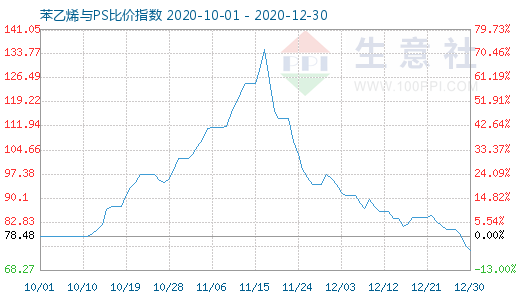 12月30日苯乙烯與PS比價(jià)指數(shù)圖