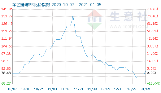 1月5日苯乙烯與PS比價(jià)指數(shù)圖