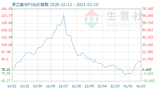 1月10日苯乙烯與PS比價指數圖