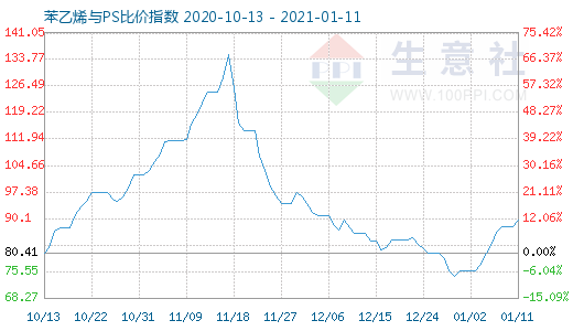 1月11日苯乙烯與PS比價(jià)指數(shù)圖