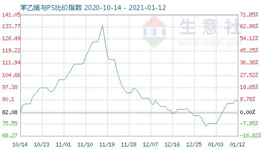 1月12日苯乙烯與PS比價指數(shù)圖