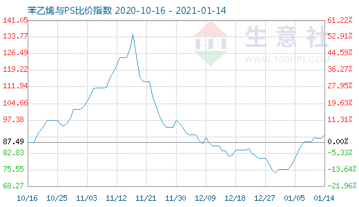 1月14日苯乙烯與PS比價(jià)指數(shù)圖