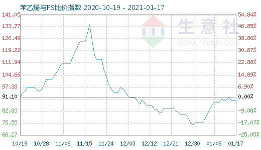 1月17日苯乙烯與PS比價(jià)指數(shù)圖