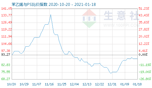 1月18日苯乙烯與PS比價指數(shù)圖