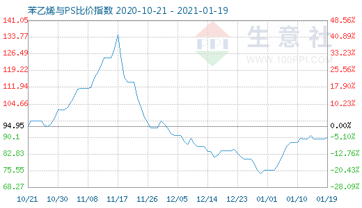 1月19日苯乙烯與PS比價(jià)指數(shù)圖