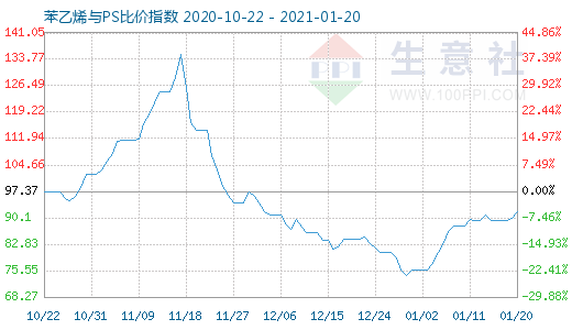 1月20日苯乙烯與PS比價(jià)指數(shù)圖