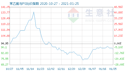 1月25日苯乙烯與PS比價指數(shù)圖