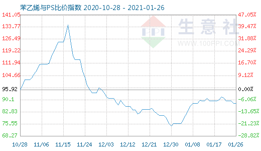 1月26日苯乙烯與PS比價指數(shù)圖