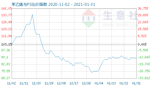 1月31日苯乙烯與PS比價(jià)指數(shù)圖