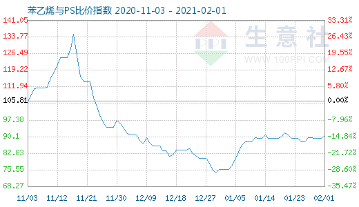 2月1日苯乙烯與PS比價(jià)指數(shù)圖