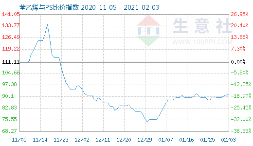 2月3日苯乙烯與PS比價指數(shù)圖