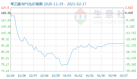 2月17日苯乙烯與PS比價(jià)指數(shù)圖