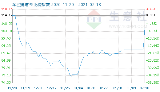 2月18日苯乙烯與PS比價(jià)指數(shù)圖