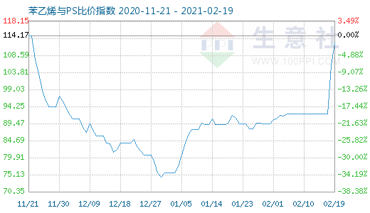 2月19日苯乙烯與PS比價(jià)指數(shù)圖