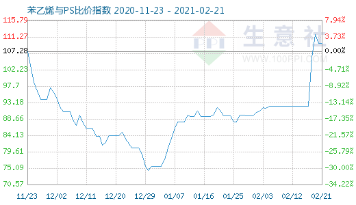 2月21日苯乙烯與PS比價指數(shù)圖