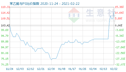 2月22日苯乙烯與PS比價指數(shù)圖