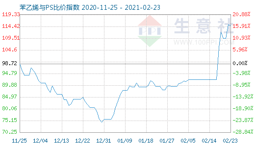 2月23日苯乙烯與PS比價(jià)指數(shù)圖