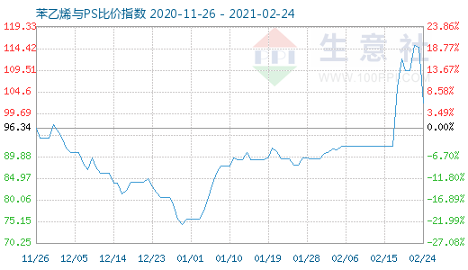 2月24日苯乙烯與PS比價指數(shù)圖