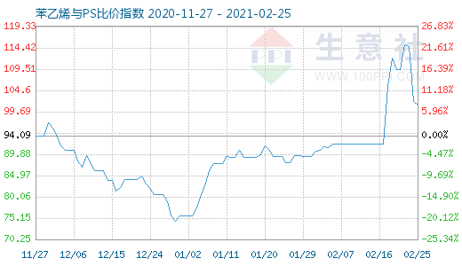 2月25日苯乙烯與PS比價(jià)指數(shù)圖