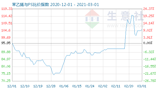 3月1日苯乙烯與PS比價指數(shù)圖