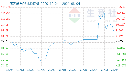 3月4日苯乙烯與PS比價(jià)指數(shù)圖