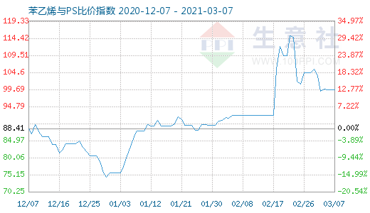 3月7日苯乙烯與PS比價指數(shù)圖