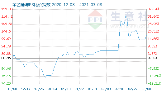 3月8日苯乙烯與PS比價指數(shù)圖