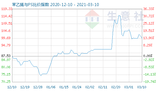 3月10日苯乙烯與PS比價(jià)指數(shù)圖