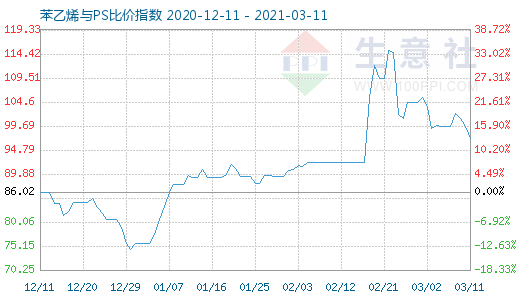 3月11日苯乙烯與PS比價(jià)指數(shù)圖