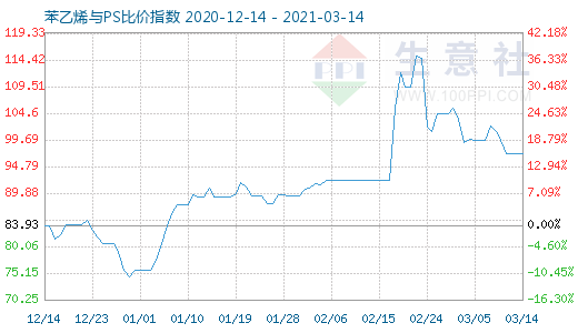 3月14日苯乙烯與PS比價(jià)指數(shù)圖