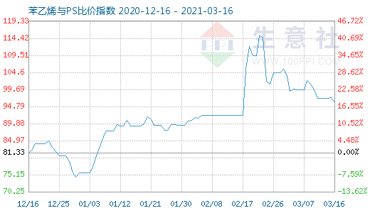 3月16日苯乙烯與PS比價(jià)指數(shù)圖